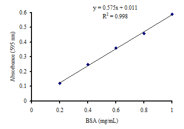 Standard curve of bovine serum albumin 