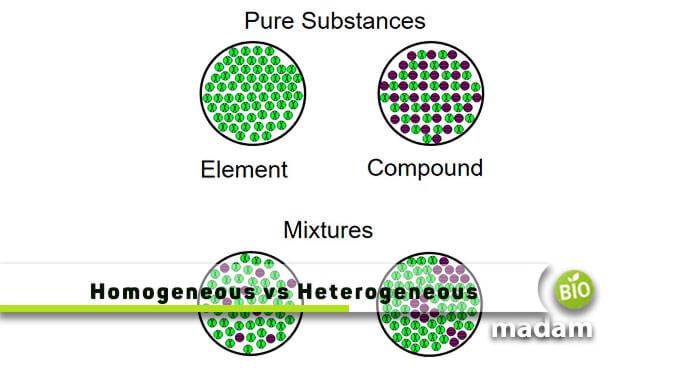 Homogeneous-vs-Heterogeneous-Mixtures