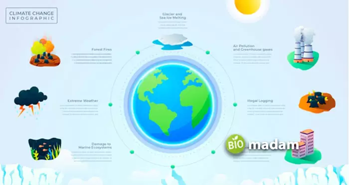 Climate