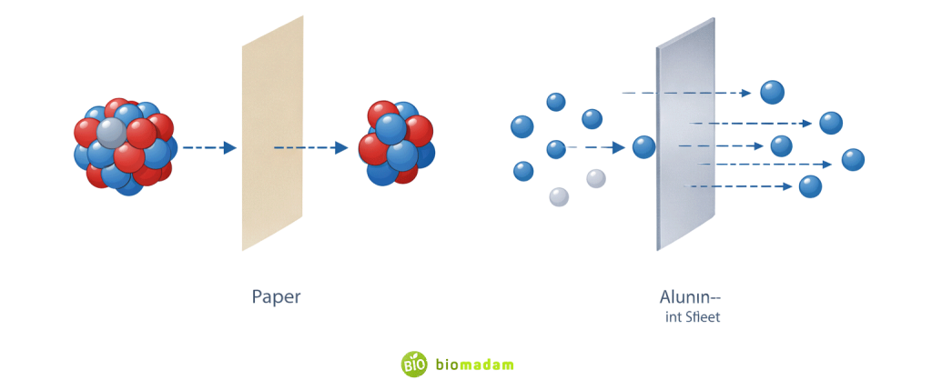 Illustration comparing penetration power of alpha and beta radiation showing alpha stopped by paper and beta partially penetrating aluminum
