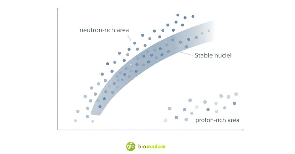 Graph illustrating the band of stability showing stable nuclei region with neutron-rich and proton-rich areas