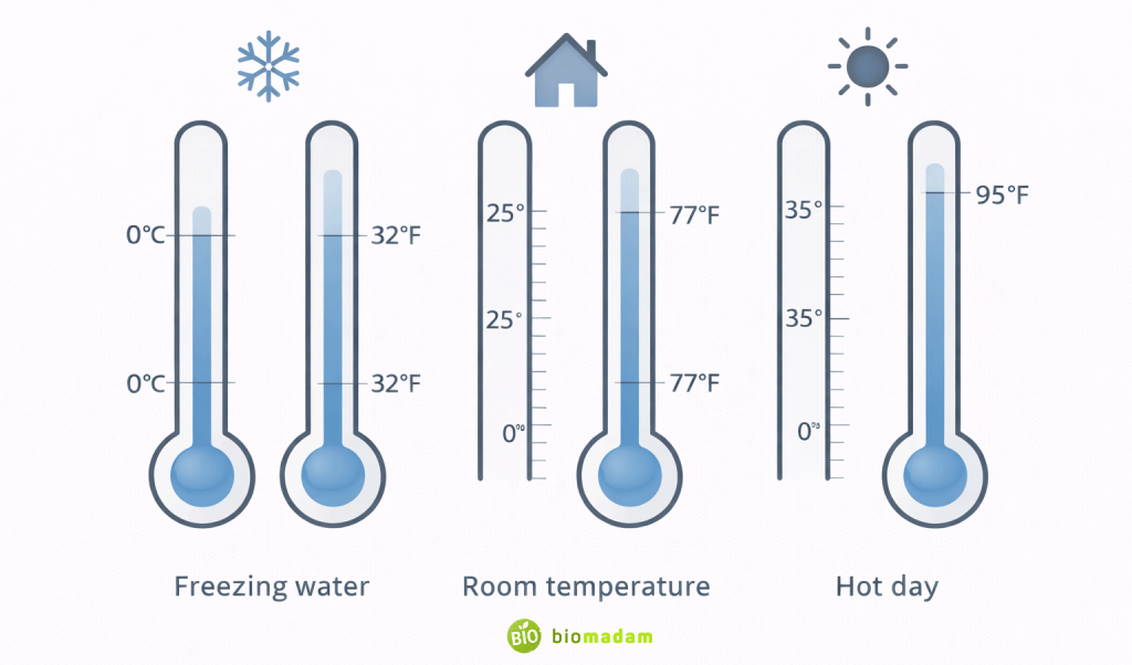 Illustration comparing freezing water, room temperature, and hot day in both Celsius and Fahrenheit scales