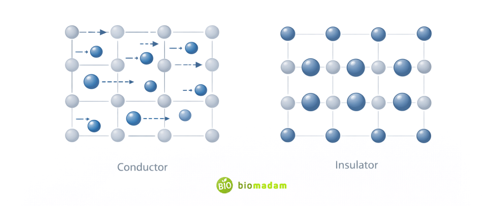 Illustration showing free electron movement in conductor lattice versus tightly bound electrons in insulator structure