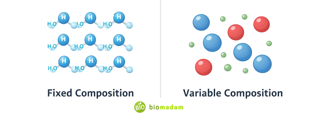 Infographic showing fixed composition with identical H2O molecules and variable composition with mixed particles
