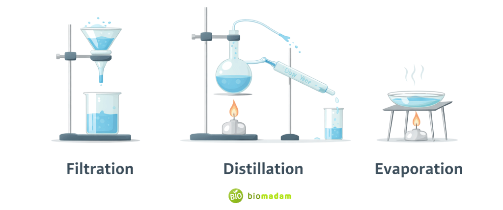 Educational diagram showing filtration, distillation, and evaporation as physical separation methods