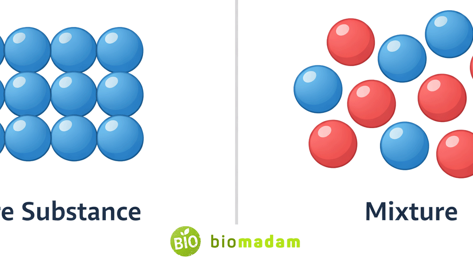 Diagram comparing pure substance with identical particles and mixture with mixed different particles