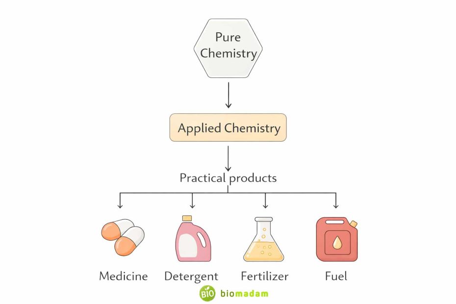 Relationship between pure chemistry and applied chemistry leading to practical products