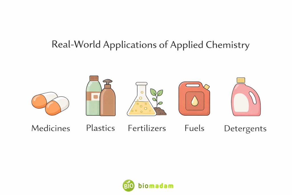 Real-world applications of applied chemistry including medicines, plastics, fertilizers, fuels, and detergents