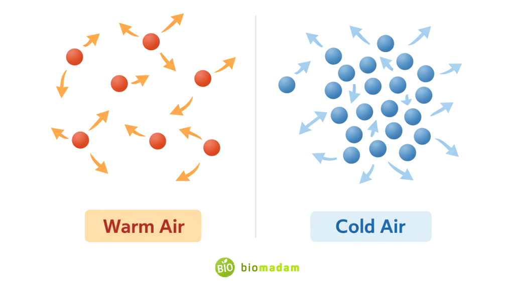 Illustration showing air molecules spread out in warm air and packed closely in cold air
